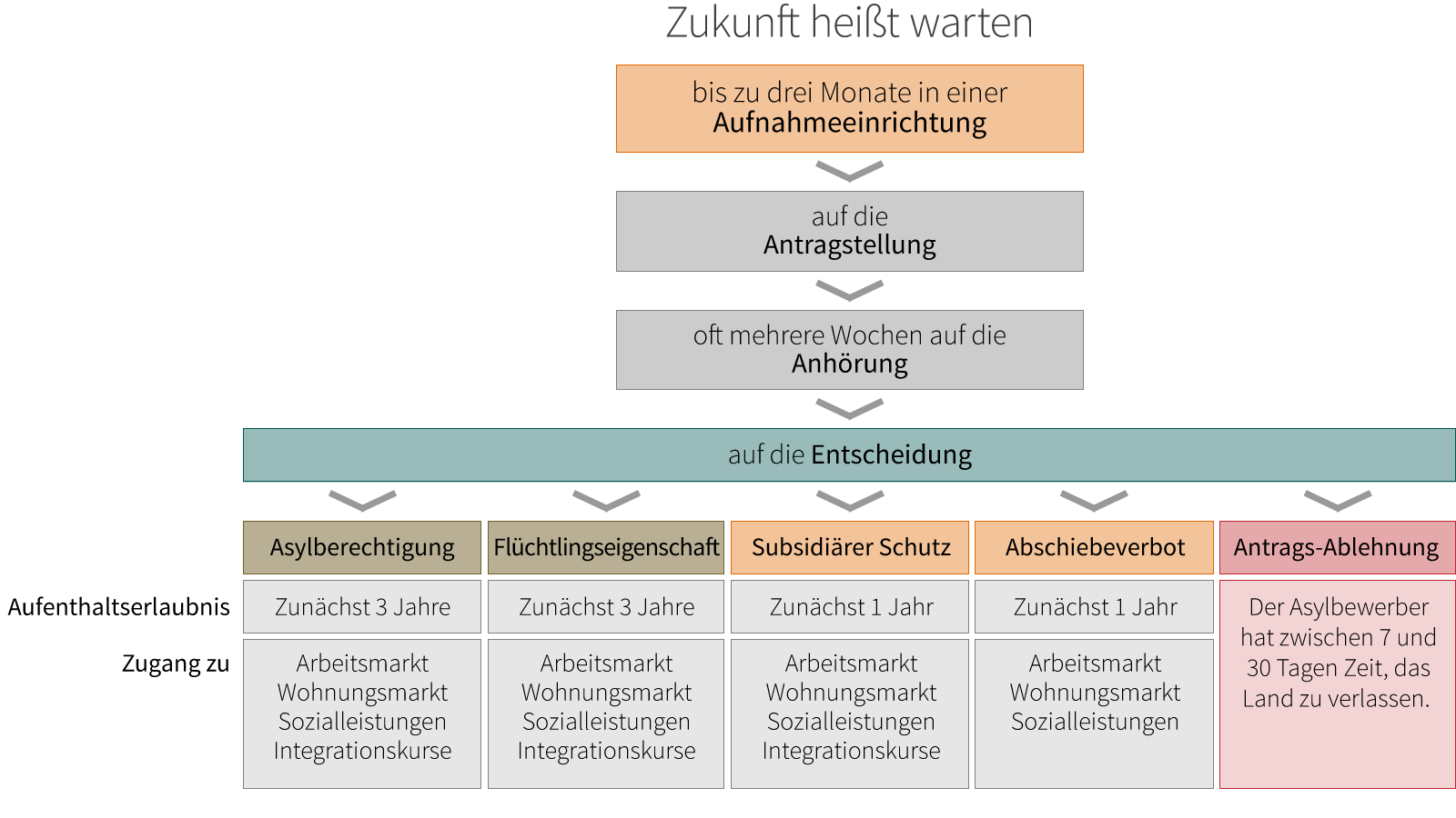 f0c71d Verfahrensablauf-Asylverfahren 03