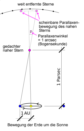 330px-Stellarparallax parsec1 de