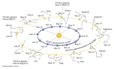 sun in zodiac