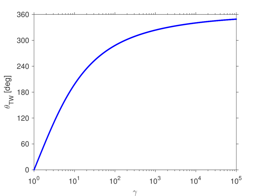 Thomas-Wigner-rotation-angle-as-a-functi