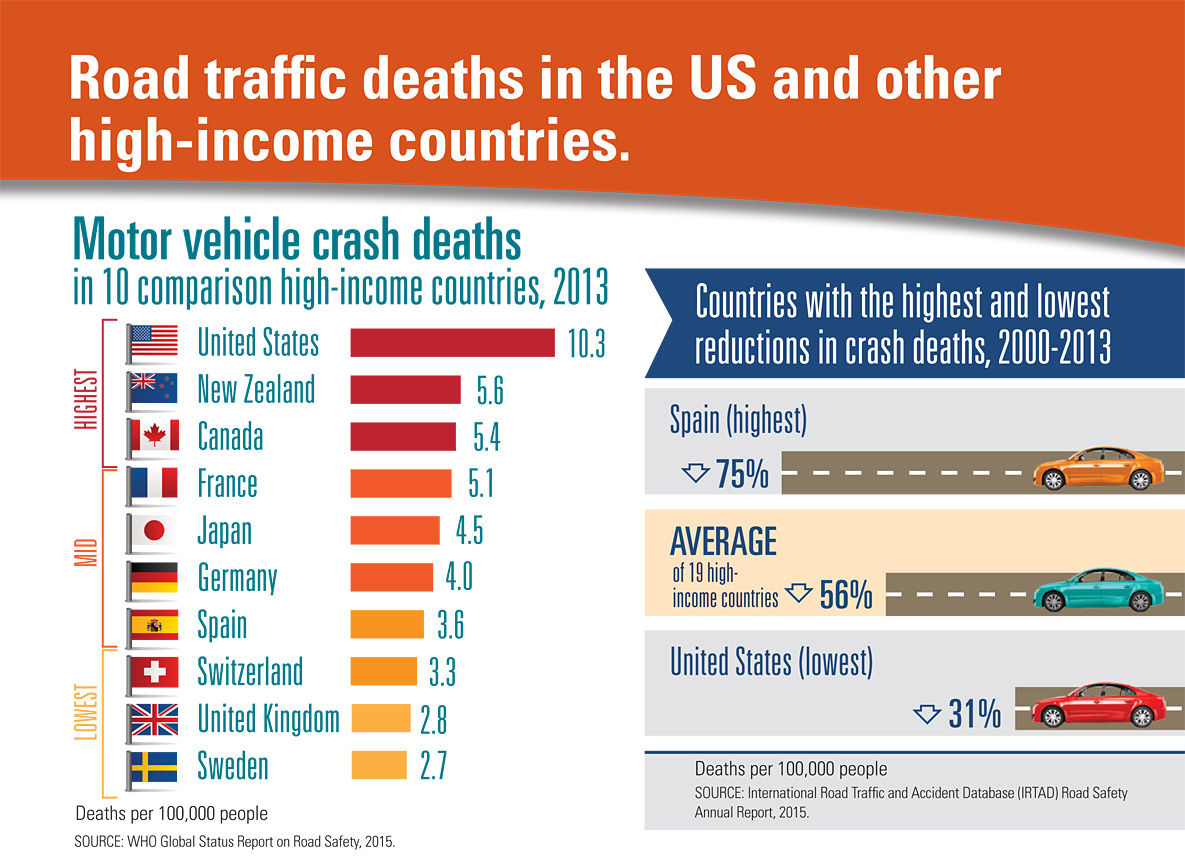 High comparison. On the Road статистика. «Global status Report on Road Safety».