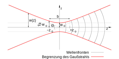 400px-Gaussian beam with german descript