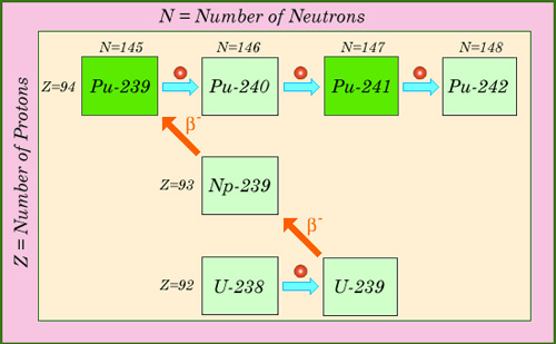 Formation Plutonium En