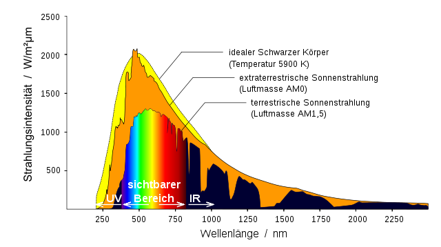 640px-Sonne Strahlungsintensitaet.svg