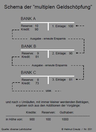 multiple geldschoepfung