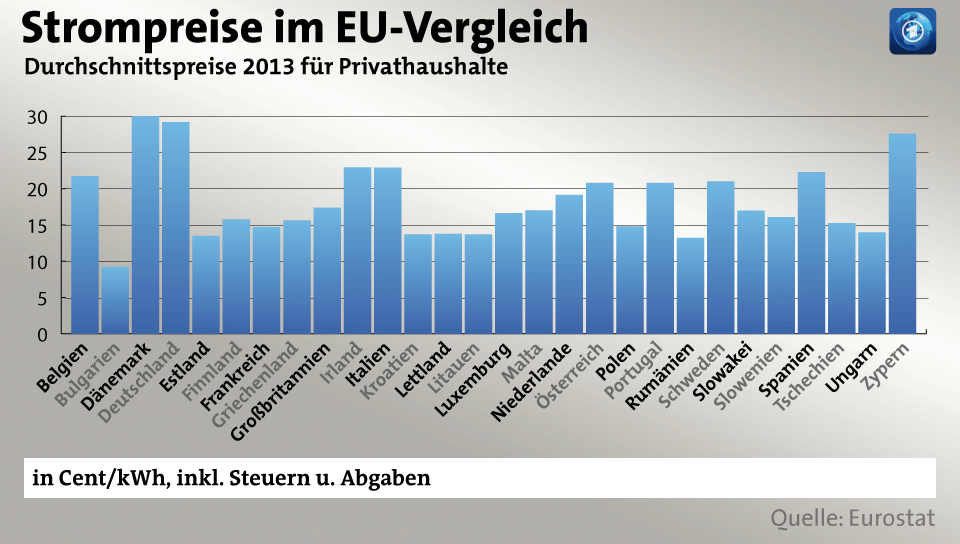 strompreise eu100 v videowebl