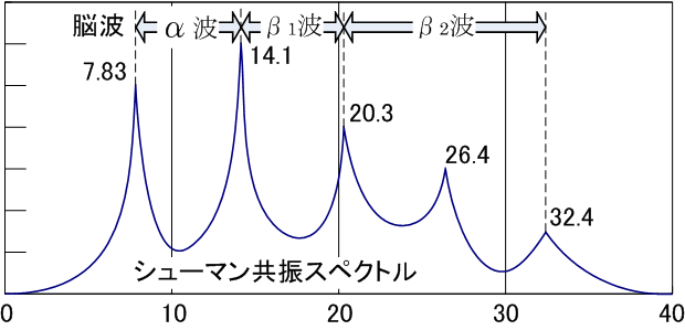 Schumann resonance 02