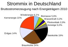 220px-Strommix-D-2010.svg