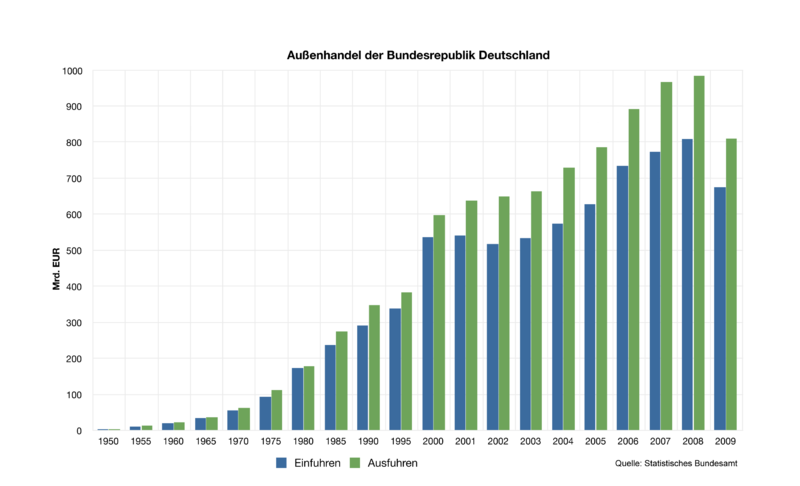 800px-Aussenhandel entwicklung deutschla