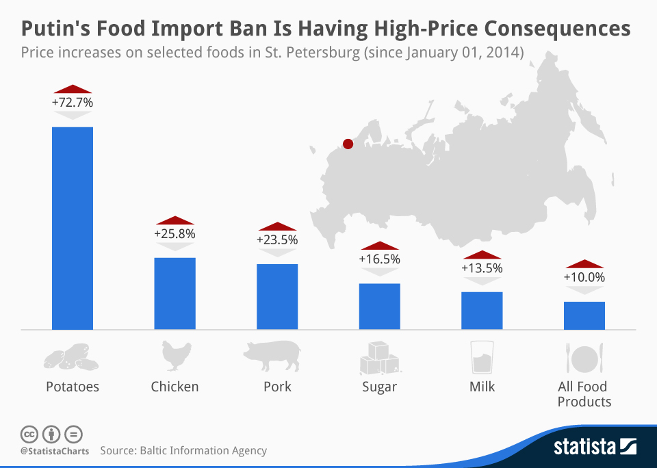 The high prices of food. Import in Russia. Import ban. Import Substitution in Russia. Флаг России инфографика.