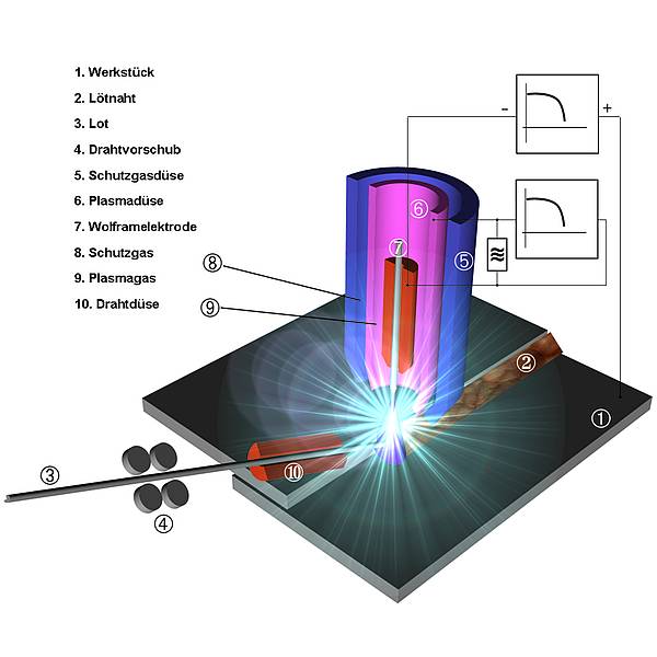 Schematische Darstellung Plasma-LC3B6ten