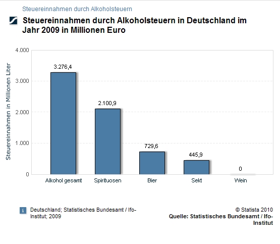 Alkohol Steuereinnahmen