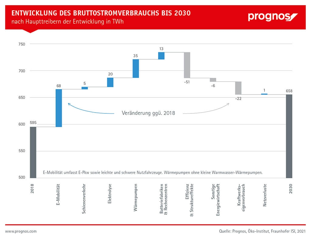 prognos bruttostromverbrauch bis 2030 0