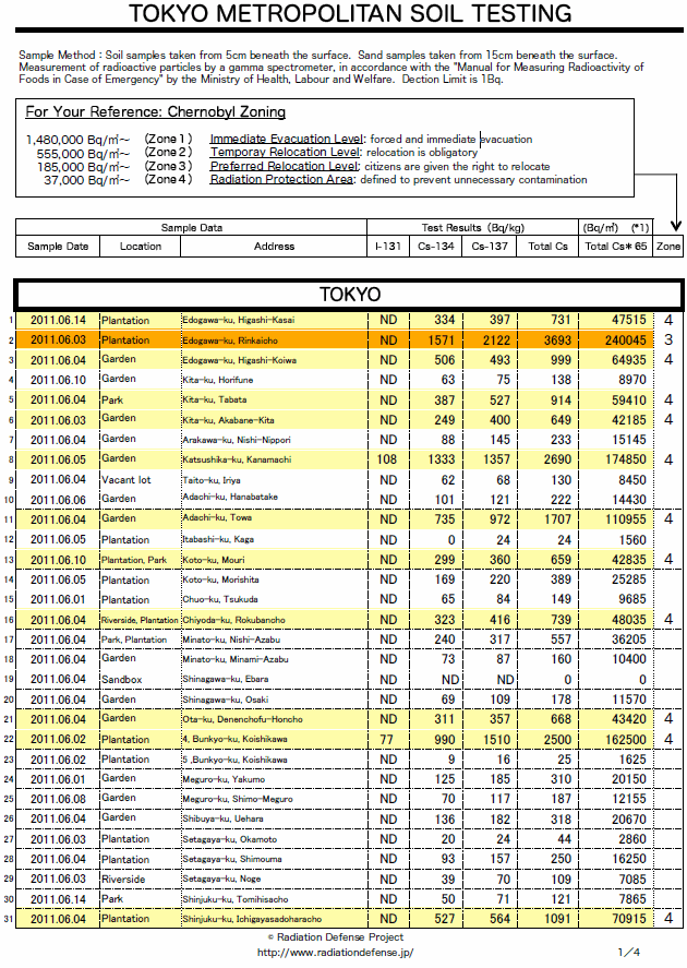 Tokyo-Metropolitan-Radiation-Soil-Testin