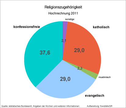 Hochrechnung 2011 2