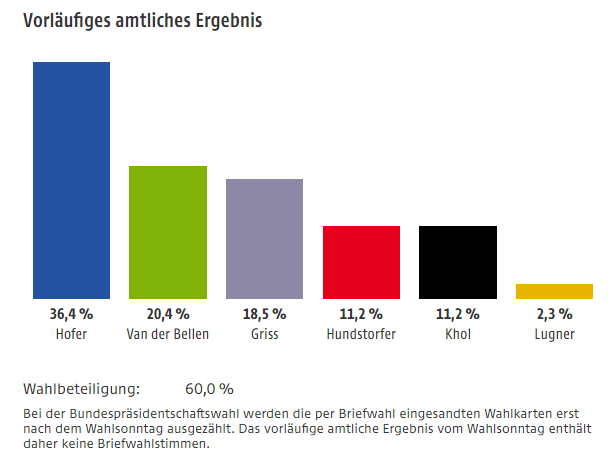 vorlC3A4ufiges-wahlergebnis-bundesprC3A4