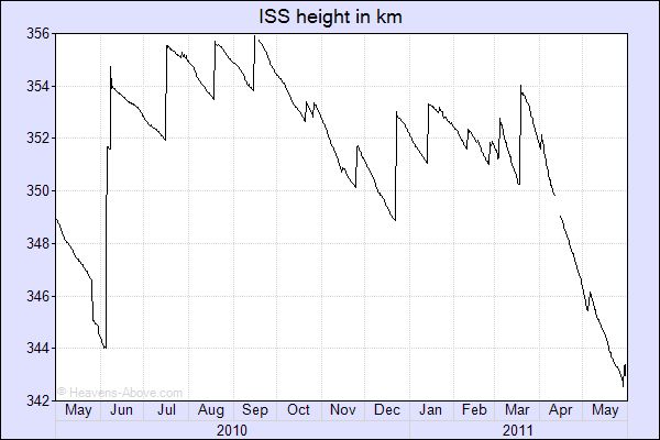 iss-height2010