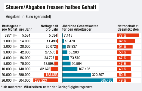 lohnnebenkosten grafik a.4545233