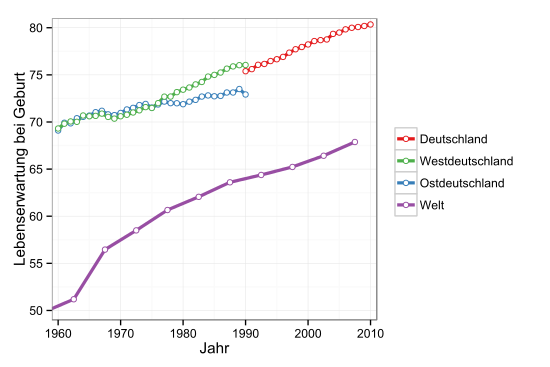 550px-Lebenserwartung Deutschland-Welt 1