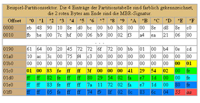 ptabelle