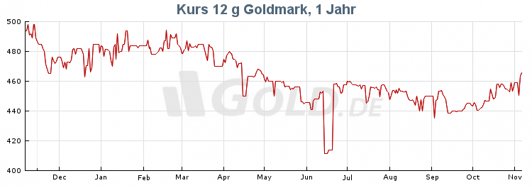 preisentwicklung6712-g-Goldmark