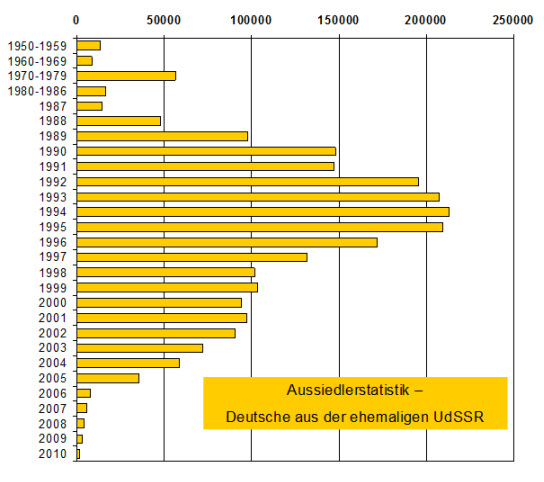 2011-01-29 diagramm aussiedler