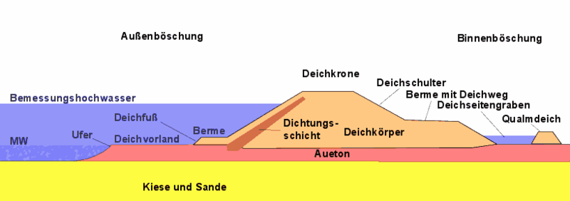 800px Deichquerschnitt