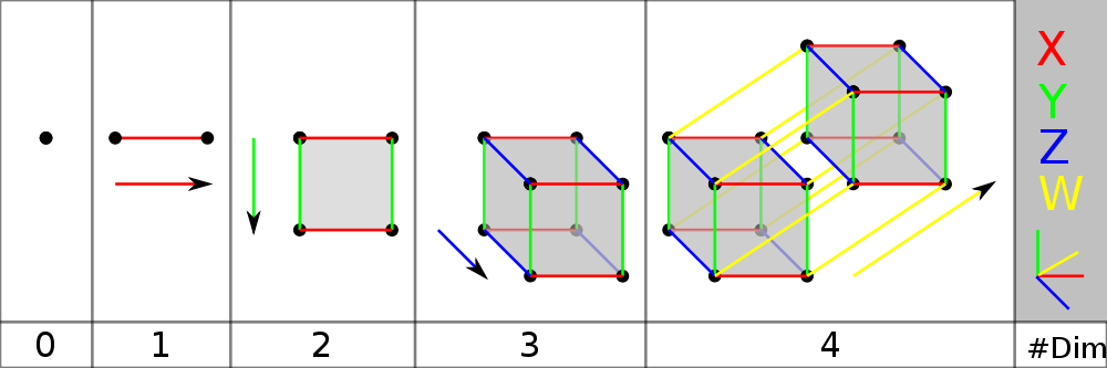 1000px-Dimension levels.svg