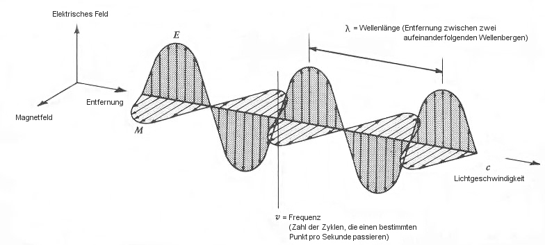 02a3 ElektromagnetischeWelle