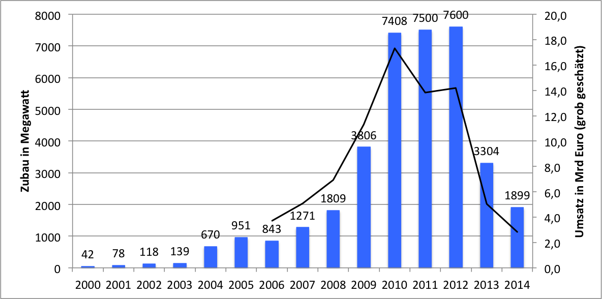 zubau-und-umsatz-2000-bis-2014