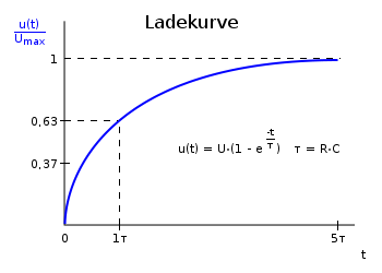 cladekurve