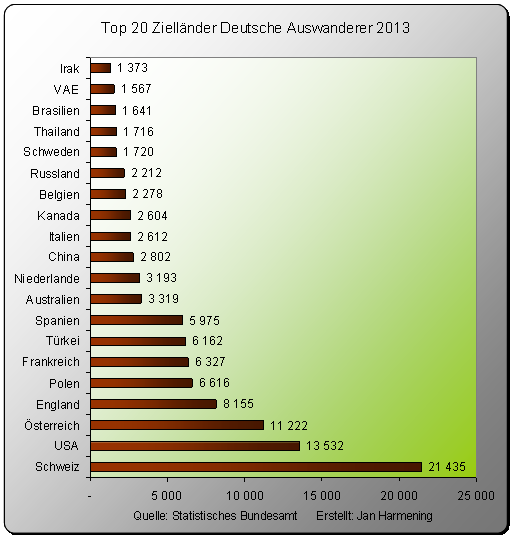 Auswandern-Top20-Deutsche-2013