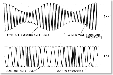 modulation