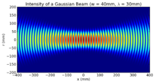 220px Gaussian beam w40mm lambda30mm