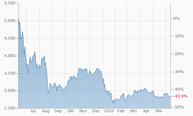 chart.aspx