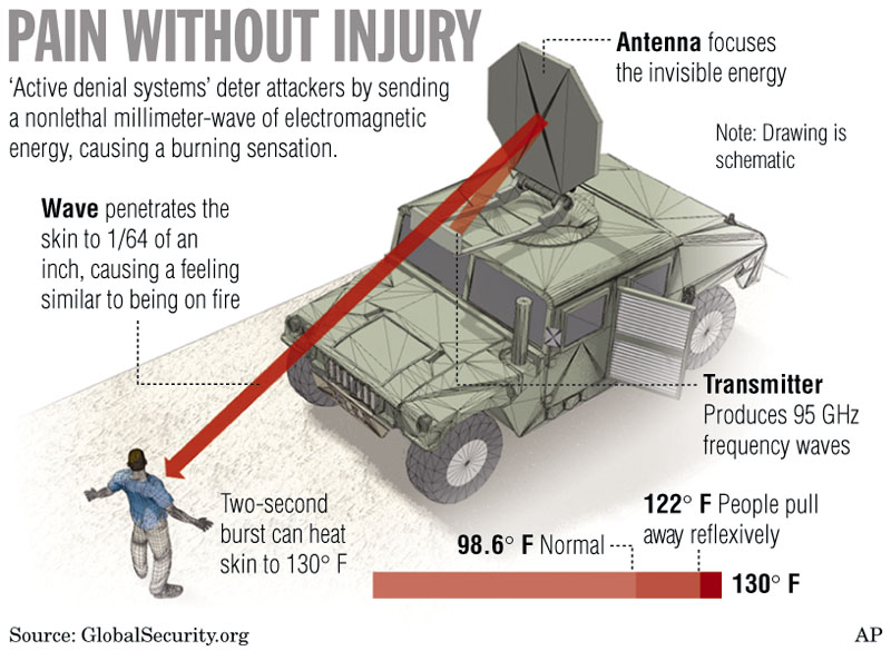 active-denial-system