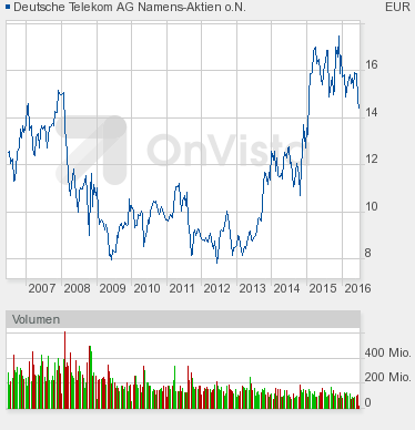 typ3.chart