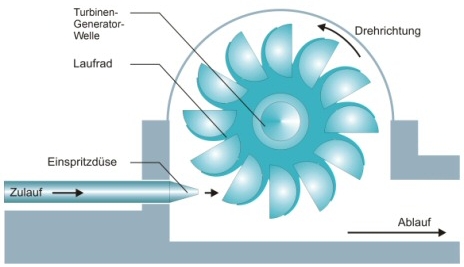 peltonturbine