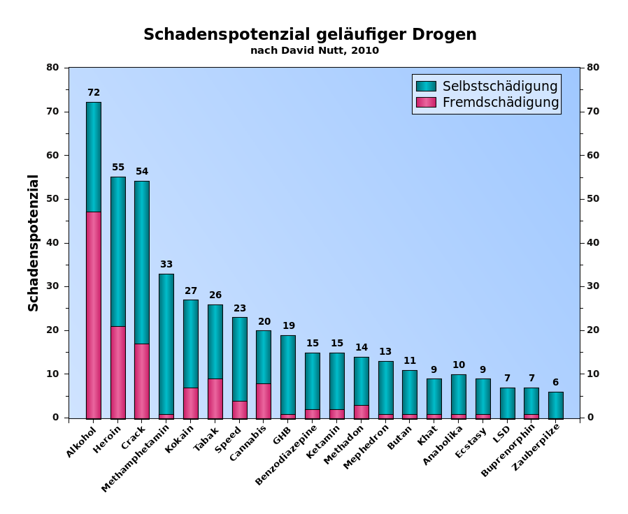 Drogen schadenspotenzial nutt 2010