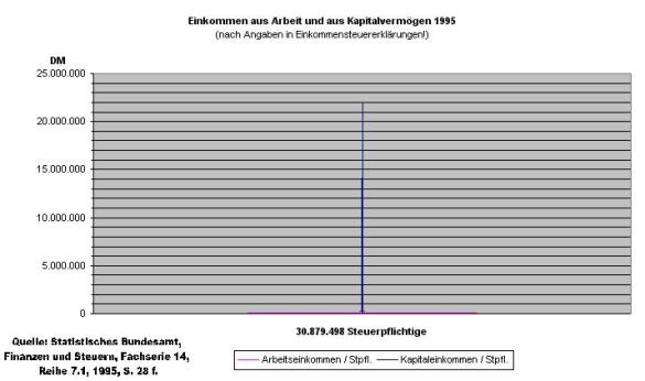 einkommen1995