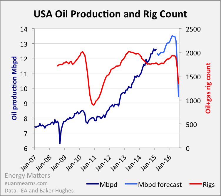 us oil forecast