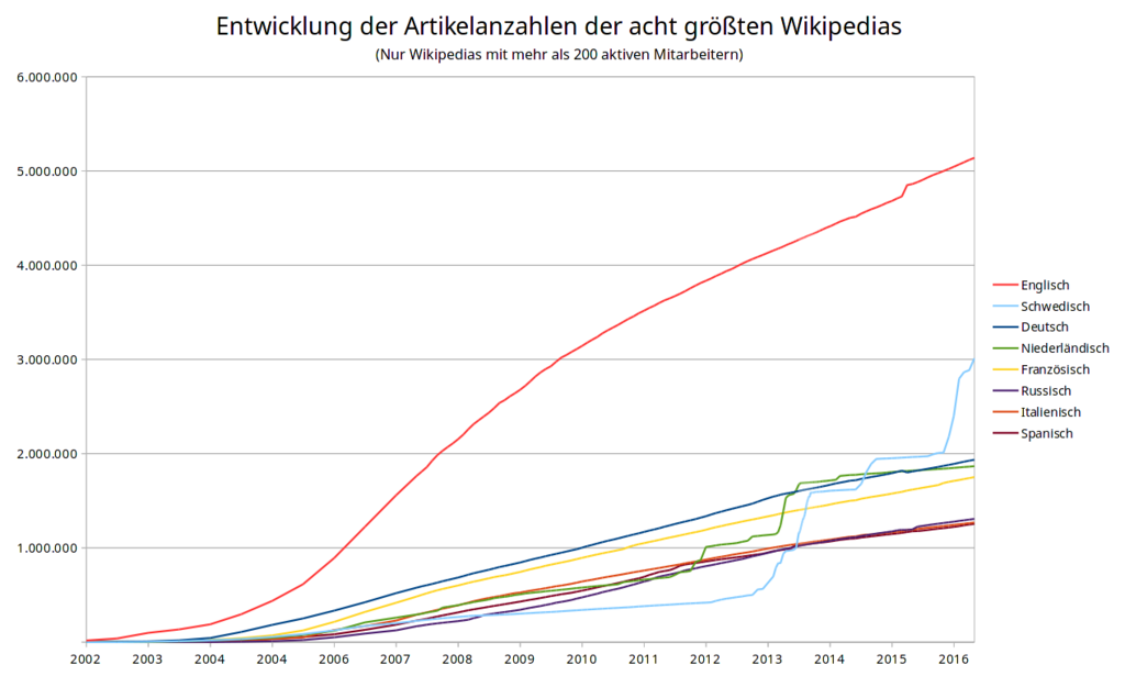 1024px Wikipedia Artikelanzahl Entwicklu