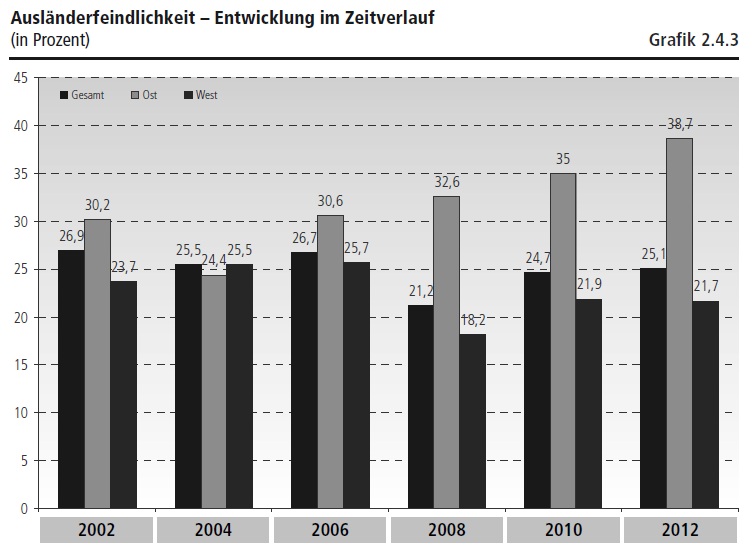 bb3a55 fes Auslaenderfeindlichkeit Jahre