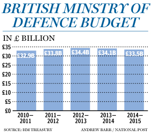 fo1021 defence budget