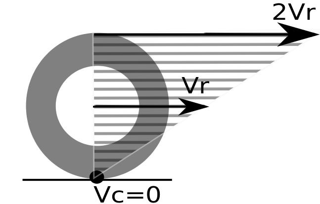 647px-Velocitats Roda.svg