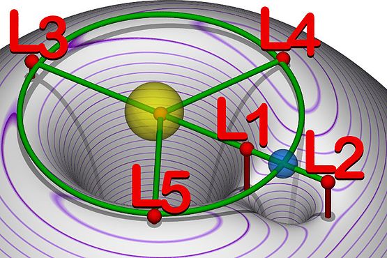 555px-Lagrangian points equipotential