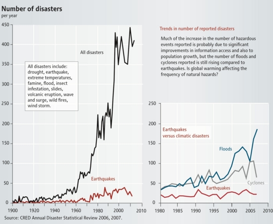 number-of-disasters-per-year 004