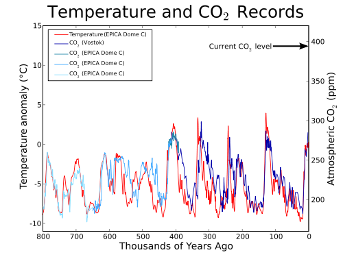 500px-Co2-temperature-plot.svg