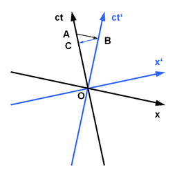256px Minkowski diagram time dilation.pn