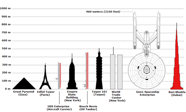 USS-Enterprise-size-comparisons-640